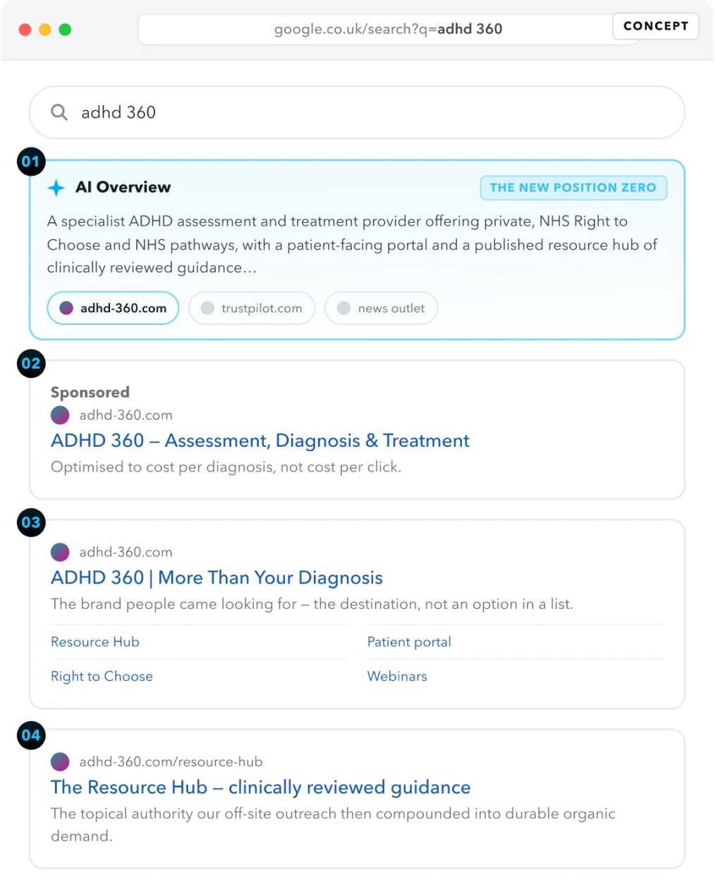 Concept illustration of a branded Google results page for ADHD360 - AI Overview, sponsored result and organic listing