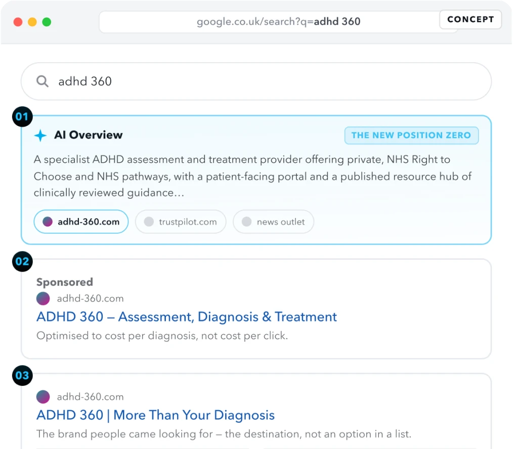 Concept illustration of a branded Google results page for ADHD360 - AI Overview, sponsored result and organic listing